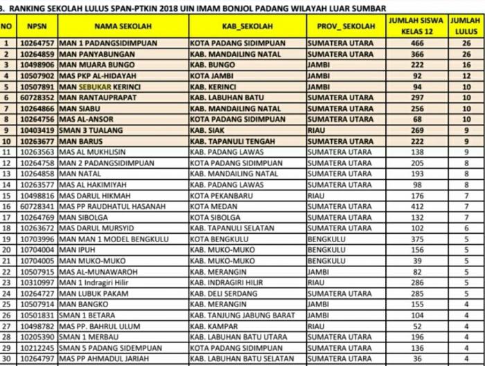 MAN 1 Bungo Raih Peringkat Ke 3 Nasional  SPAN UIN Imam Bonjol Padang