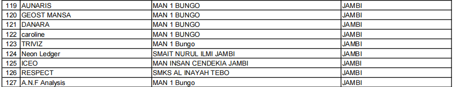 PRESTASI MEMBANGGAKAN: 6 TIM MAN 1 BUNGO LOLOS SELEKSI ADMINISTRASI BEDAH DATA APBD 2025 KEMENKEU