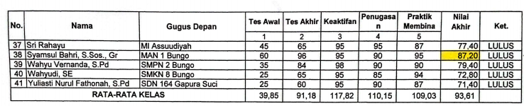 SYAMSUL BAHRI, S.SOS, GR  DUTA MAN 1 BUNGO SEBAGAI  PESERTA TERBAIK I KMD 2025  KABUPATEN BUNGO