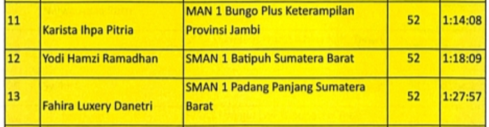 Karista, Siswi MAN 1 Bungo Lolos Semifinal Olimpiade Sosio Nasional