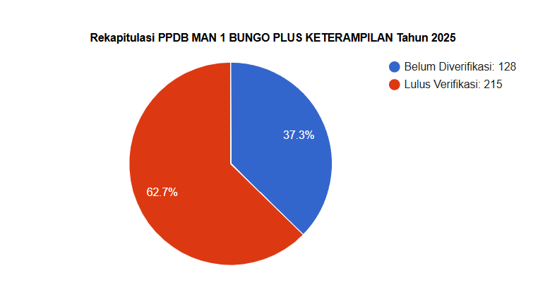 Penyerahan Berkas PPDB Hari Kedua di MAN 1 Bungo Berjalan Lancar dan Tertib