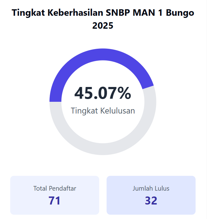 32 Siswa MAN 1 Bungo Lolos SNBP di Universitas Bergengsi Nasional